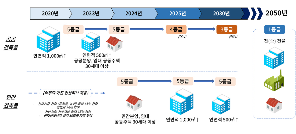 ZEB 의무화 로드맵