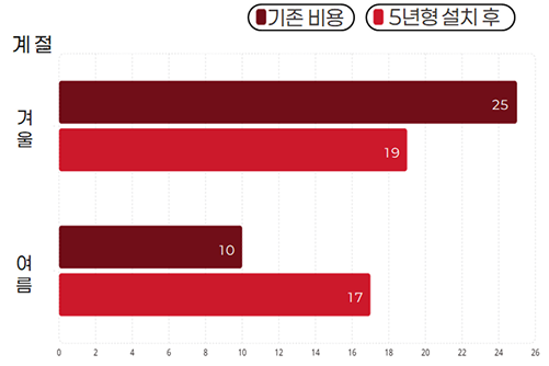 5년 렌탈형 월 체감 비용