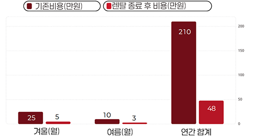 렌탈 종료 후 절감 구조